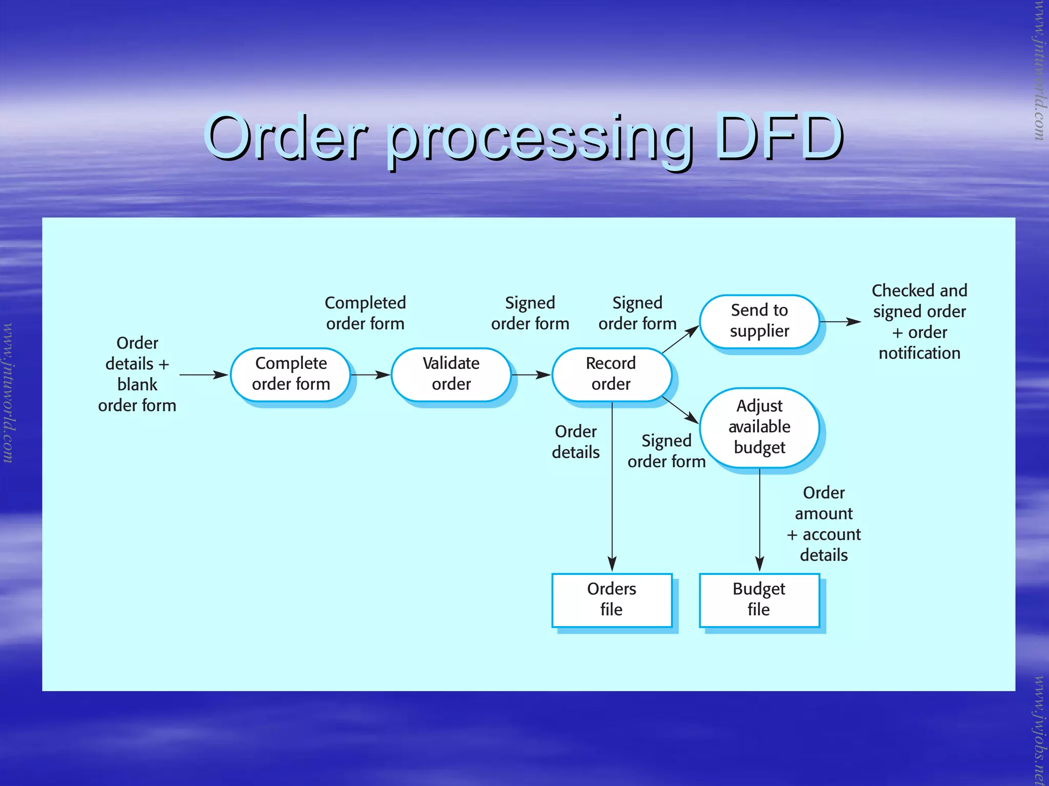 Order processing DFDOrder processing DFD
www.jntuworld.com
www.jntuworld.com
www.jwjobs.net
 
