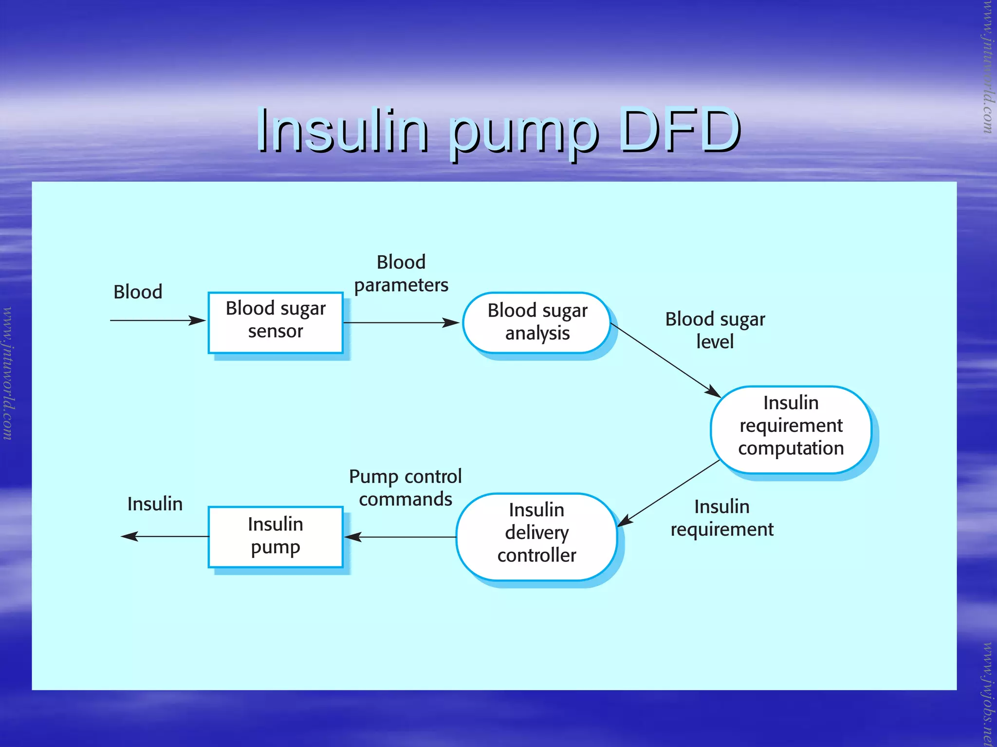 Insulin pump DFDInsulin pump DFD
www.jntuworld.com
www.jntuworld.com
www.jwjobs.net
 