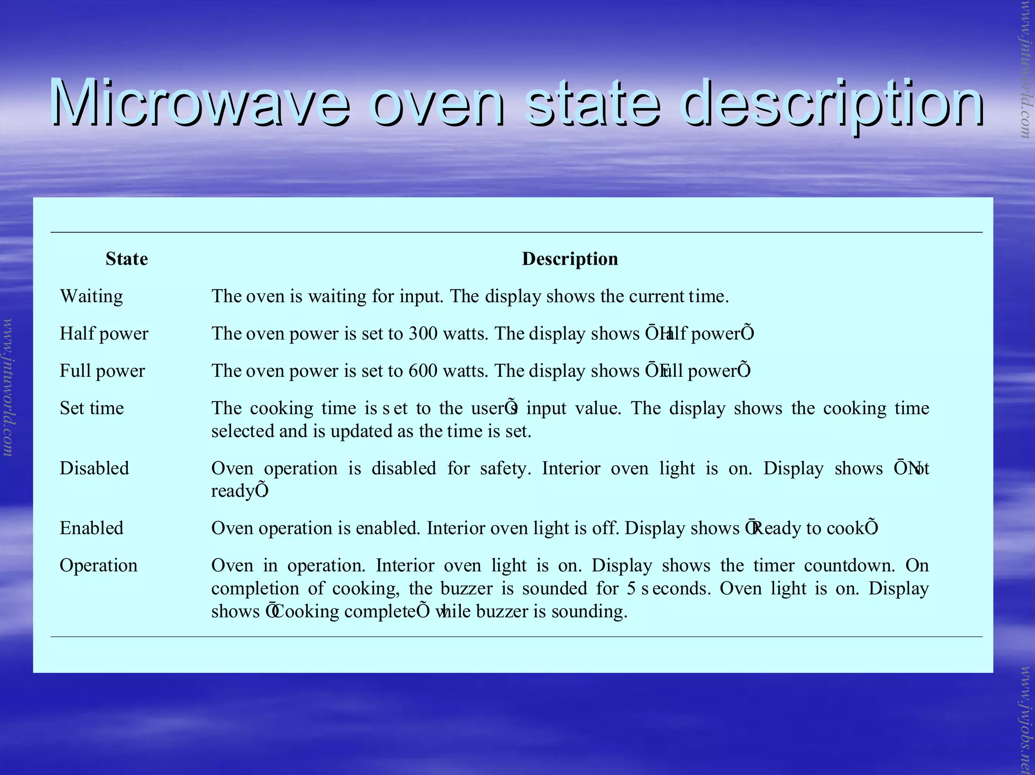 Microwave oven state descriptionMicrowave oven state description
State Description
Waiting The oven is waiting for input. The display shows the current time.
Half power The oven power is set to 300 watts. The display shows ŌHalf powerÕ.
Full power The oven power is set to 600 watts. The display shows ŌFull powerÕ.
Set time The cooking time is s et to the userÕs input value. The display shows the cooking time
selected and is updated as the time is set.
Disabled Oven operation is disabled for safety. Interior oven light is on. Display shows ŌNot
readyÕ.
Enabled Oven operation is enabled. Interior oven light is off. Display shows ŌReady to cookÕ.
Operation Oven in operation. Interior oven light is on. Display shows the timer countdown. On
completion of cooking, the buzzer is sounded for 5 s econds. Oven light is on. Display
shows ŌCooking completeÕ while buzzer is sounding.
www.jntuworld.com
www.jntuworld.com
www.jwjobs.net
 