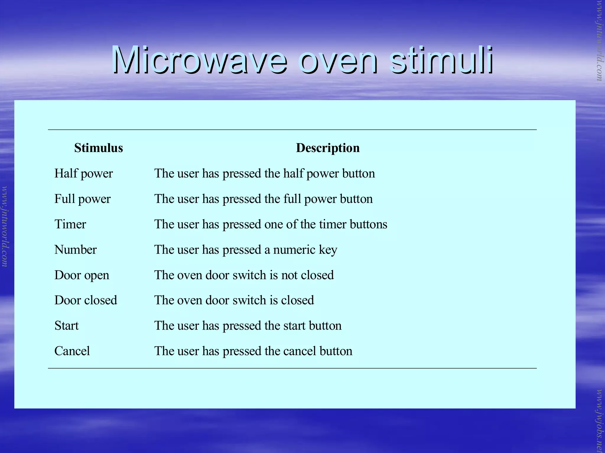 Microwave oven stimuliMicrowave oven stimuli
Stimulus Description
Half power The user has pressed the half power button
Full power The user has pressed the full power button
Timer The user has pressed one of the timer buttons
Number The user has pressed a numeric key
Door open The oven door switch is not closed
Door closed The oven door switch is closed
Start The user has pressed the start button
Cancel The user has pressed the cancel button
www.jntuworld.com
www.jntuworld.com
www.jwjobs.net
 