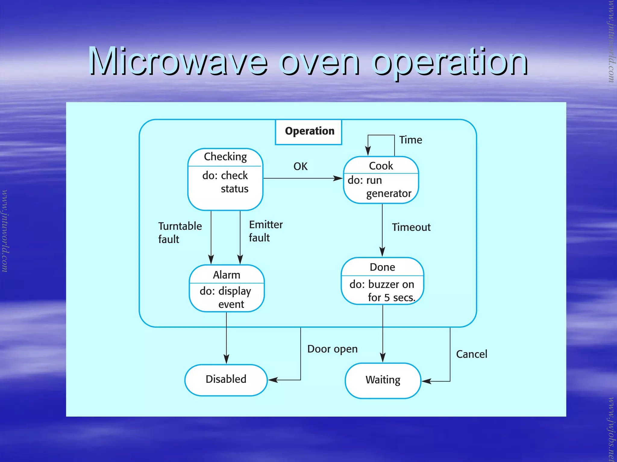 Microwave oven operationMicrowave oven operation
www.jntuworld.com
www.jntuworld.com
www.jwjobs.net
 