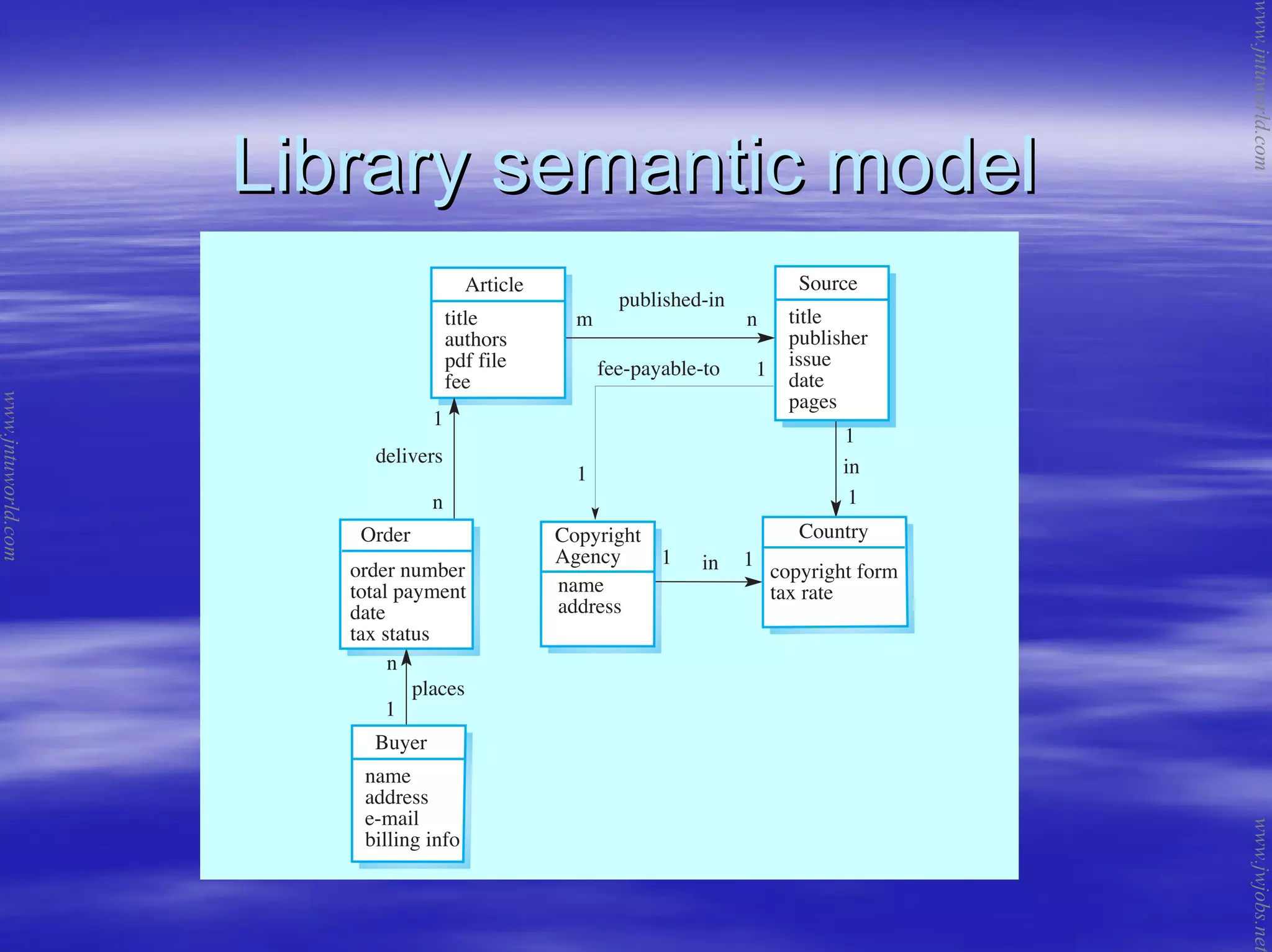 Library semantic modelLibrary semantic model
www.jntuworld.com
www.jntuworld.com
www.jwjobs.net
 