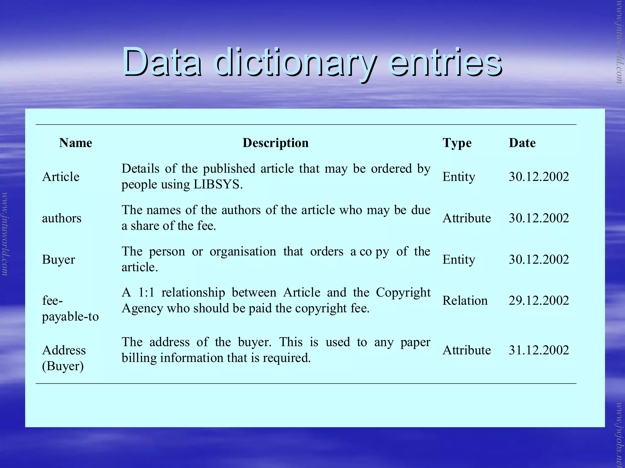 Data dictionary entriesData dictionary entries
Name Description Type Date
Article
Details of the published article that may be ordered by
people using LIBSYS.
Entity 30.12.2002
authors
The names of the authors of the article who may be due
a share of the fee.
Attribute 30.12.2002
Buyer
The person or organisation that orders a co py of the
article.
Entity 30.12.2002
fee-
payable-to
A 1:1 relationship between Article and the Copyright
Agency who should be paid the copyright fee.
Relation 29.12.2002
Address
(Buyer)
The address of the buyer. This is used to any paper
billing information that is required.
Attribute 31.12.2002
www.jntuworld.com
www.jntuworld.com
www.jwjobs.net
 