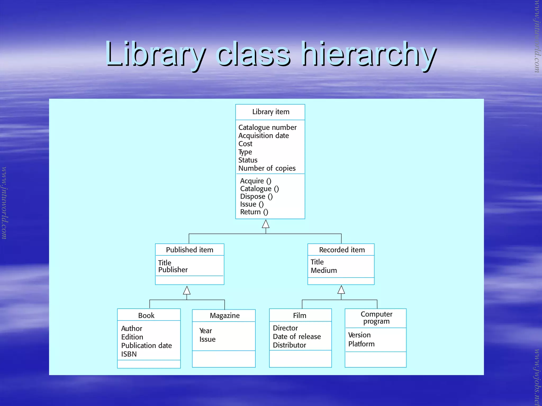 Library class hierarchyLibrary class hierarchy
www.jntuworld.com
www.jntuworld.com
www.jwjobs.net
 