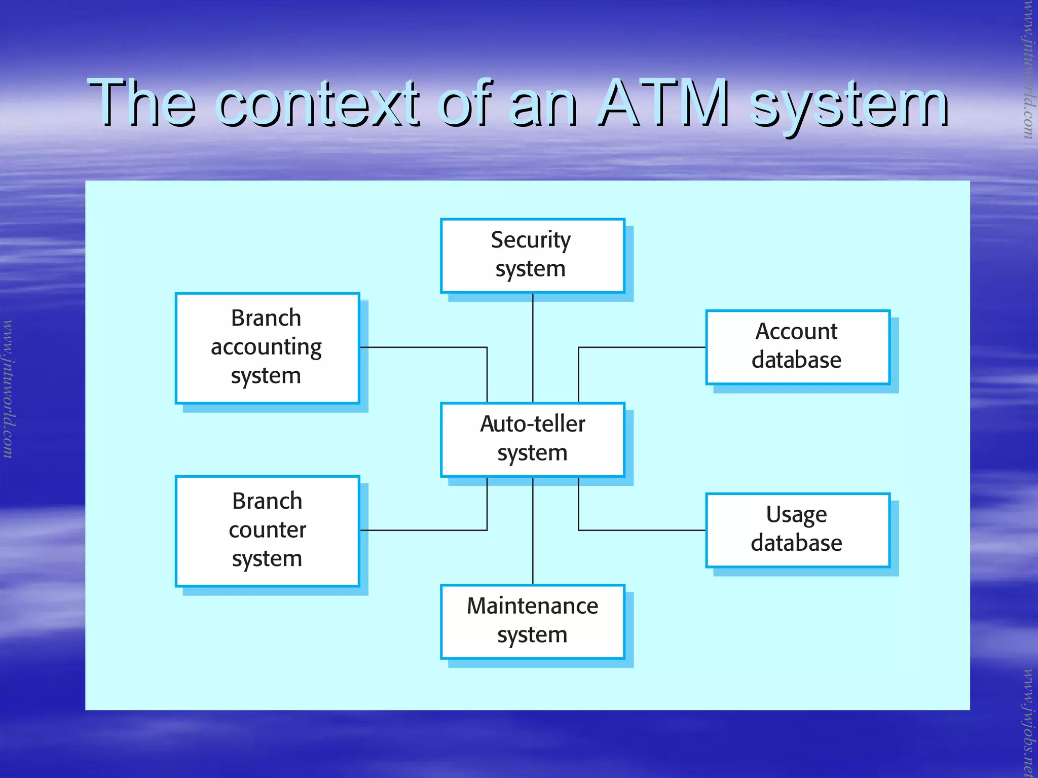 The context of an ATM systemThe context of an ATM system
www.jntuworld.com
www.jntuworld.com
www.jwjobs.net
 