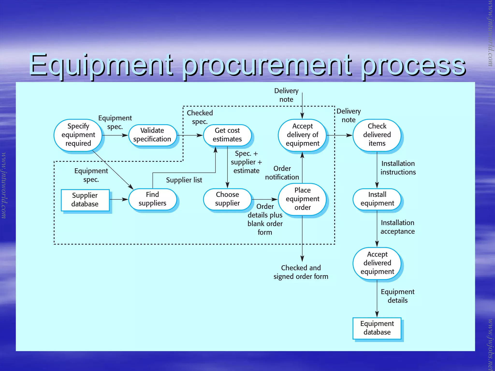 Equipment procurement processEquipment procurement process
www.jntuworld.com
www.jntuworld.com
www.jwjobs.net
 