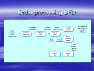 Order processing DFDOrder processing DFD
www.jntuworld.com
www.jntuworld.com
www.jwjobs.net
 
