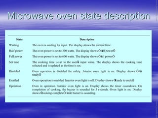 Microwave oven state descriptionMicrowave oven state description
State Description
Waiting The oven is waiting for input. The display shows the current time.
Half power The oven power is set to 300 watts. The display shows ŌHalf powerÕ.
Full power The oven power is set to 600 watts. The display shows ŌFull powerÕ.
Set time The cooking time is s et to the userÕs input value. The display shows the cooking time
selected and is updated as the time is set.
Disabled Oven operation is disabled for safety. Interior oven light is on. Display shows ŌNot
readyÕ.
Enabled Oven operation is enabled. Interior oven light is off. Display shows ŌReady to cookÕ.
Operation Oven in operation. Interior oven light is on. Display shows the timer countdown. On
completion of cooking, the buzzer is sounded for 5 s econds. Oven light is on. Display
shows ŌCooking completeÕ while buzzer is sounding.
www.jntuworld.com
www.jntuworld.com
www.jwjobs.net
 