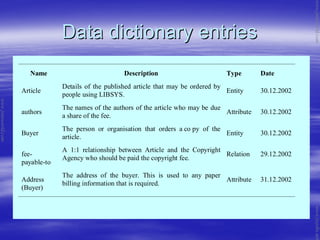 Data dictionary entriesData dictionary entries
Name Description Type Date
Article
Details of the published article that may be ordered by
people using LIBSYS.
Entity 30.12.2002
authors
The names of the authors of the article who may be due
a share of the fee.
Attribute 30.12.2002
Buyer
The person or organisation that orders a co py of the
article.
Entity 30.12.2002
fee-
payable-to
A 1:1 relationship between Article and the Copyright
Agency who should be paid the copyright fee.
Relation 29.12.2002
Address
(Buyer)
The address of the buyer. This is used to any paper
billing information that is required.
Attribute 31.12.2002
www.jntuworld.com
www.jntuworld.com
www.jwjobs.net
 
