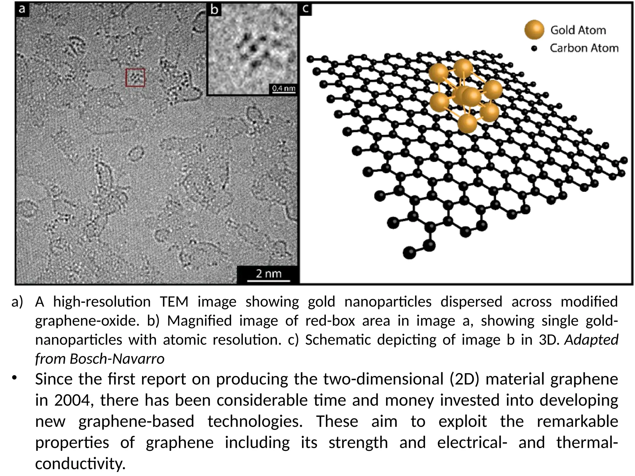 a) A high-resolution TEM image showing gold nanoparticles dispersed across modified
graphene-oxide. b) Magnified image of red-box area in image a, showing single gold-
nanoparticles with atomic resolution. c) Schematic depicting of image b in 3D. Adapted
from Bosch-Navarro
• Since the first report on producing the two-dimensional (2D) material graphene
in 2004, there has been considerable time and money invested into developing
new graphene-based technologies. These aim to exploit the remarkable
properties of graphene including its strength and electrical- and thermal-
conductivity.
 