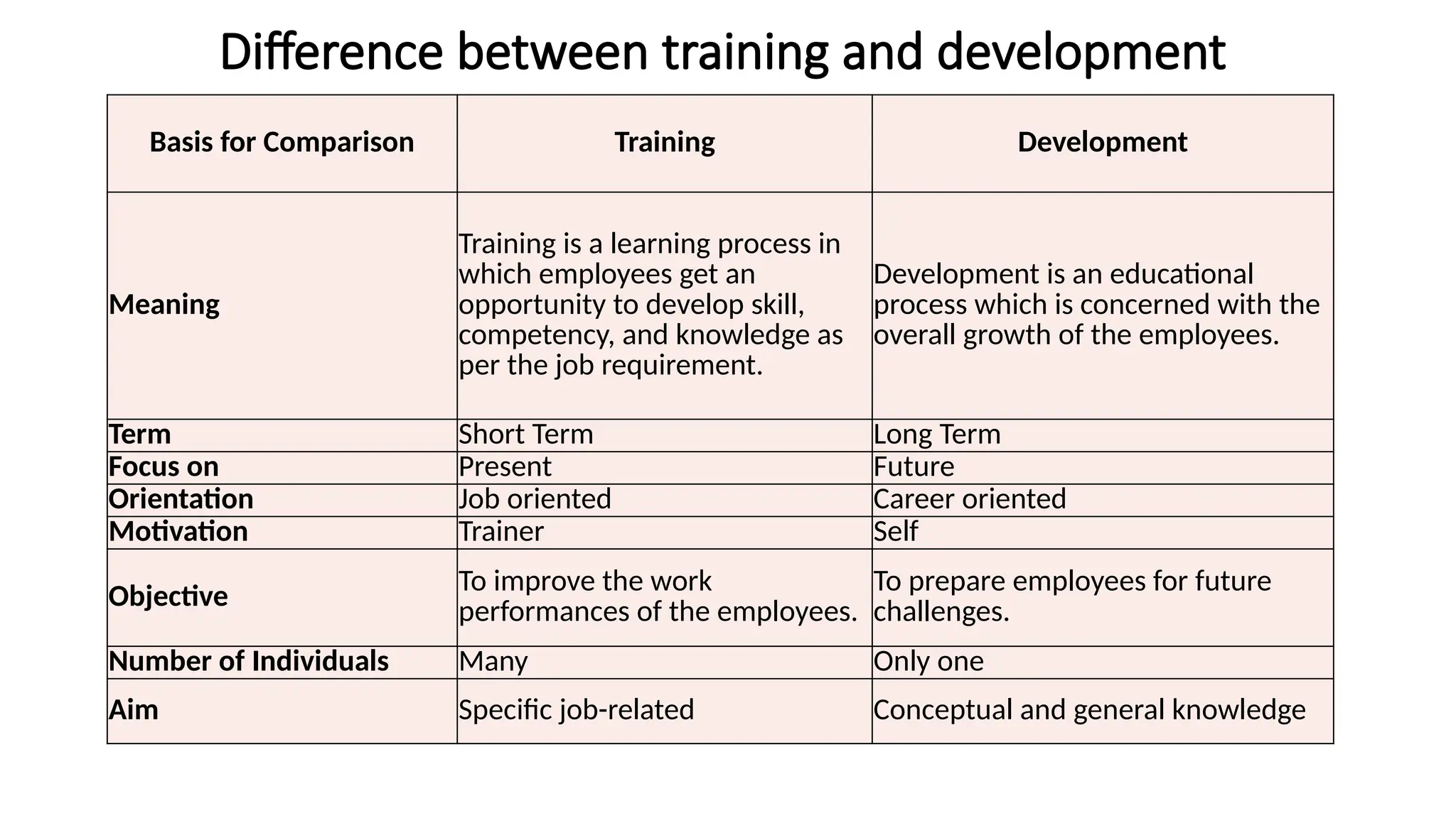 Difference between training and development
Basis for Comparison Training Development
Meaning
Training is a learning process in
which employees get an
opportunity to develop skill,
competency, and knowledge as
per the job requirement.
Development is an educational
process which is concerned with the
overall growth of the employees.
Term Short Term Long Term
Focus on Present Future
Orientation Job oriented Career oriented
Motivation Trainer Self
Objective
To improve the work
performances of the employees.
To prepare employees for future
challenges.
Number of Individuals Many Only one
Aim Specific job-related Conceptual and general knowledge
 