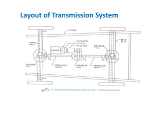Transmission Layout Comprehensive Overview of Automobile Transmission Systems and Clutch ...