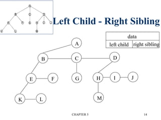 CHAPTER 5 14
Left Child - Right Sibling
A
B C D
E F G H I J
K L M
data
left child right sibling
 
