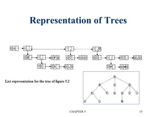 Representation of Trees
CHAPTER 5 15
 