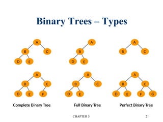 Binary Trees – Types
CHAPTER 5 21
 