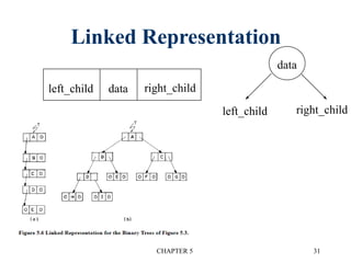 CHAPTER 5 31
Linked Representation
dataleft_child right_child
data
left_child right_child
 