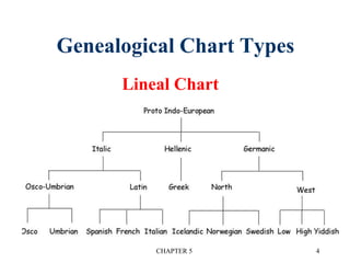 Genealogical Chart Types
CHAPTER 5 4
Lineal Chart
 