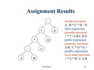 CHAPTER 5 40
Assignment Results
+
*
A
*
/
E
D
C
B
inorder traversal
A / B * C * D + E
infix expression
preorder traversal
+ * * / A B C D E
prefix expression
postorder traversal
A B / C * D * E +
postfix expression
level order traversal
+ * E * D / C A B
 