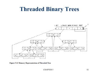 Threaded Binary Trees
CHAPTER 5 52
 