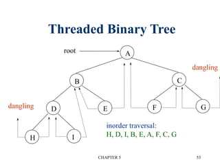 CHAPTER 5 53
Threaded Binary Tree
A
B C
GE
I
D
H
F
root
dangling
dangling
inorder traversal:
H, D, I, B, E, A, F, C, G
 