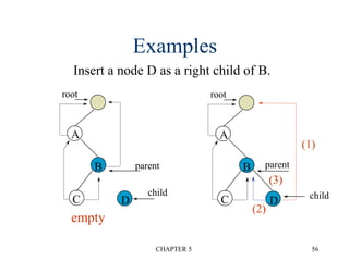 CHAPTER 5 56
Examples
root
parent
A
B
C D
child
root
parent
A
B
C D child
empty
Insert a node D as a right child of B.
(1)
(2)
(3)
 