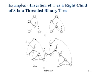Examples - Insertion of T as a Right Child
of S in a Threaded Binary Tree
CHAPTER 5 57
 