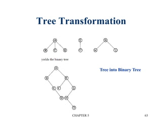 Tree Transformation
CHAPTER 5 63
Tree into Binary Tree
 