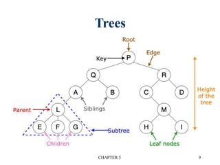 CHAPTER 5 9
Trees
 