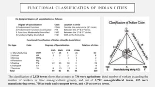 Comprehensive Analysis of Urban Settlement Hierarchies and ...