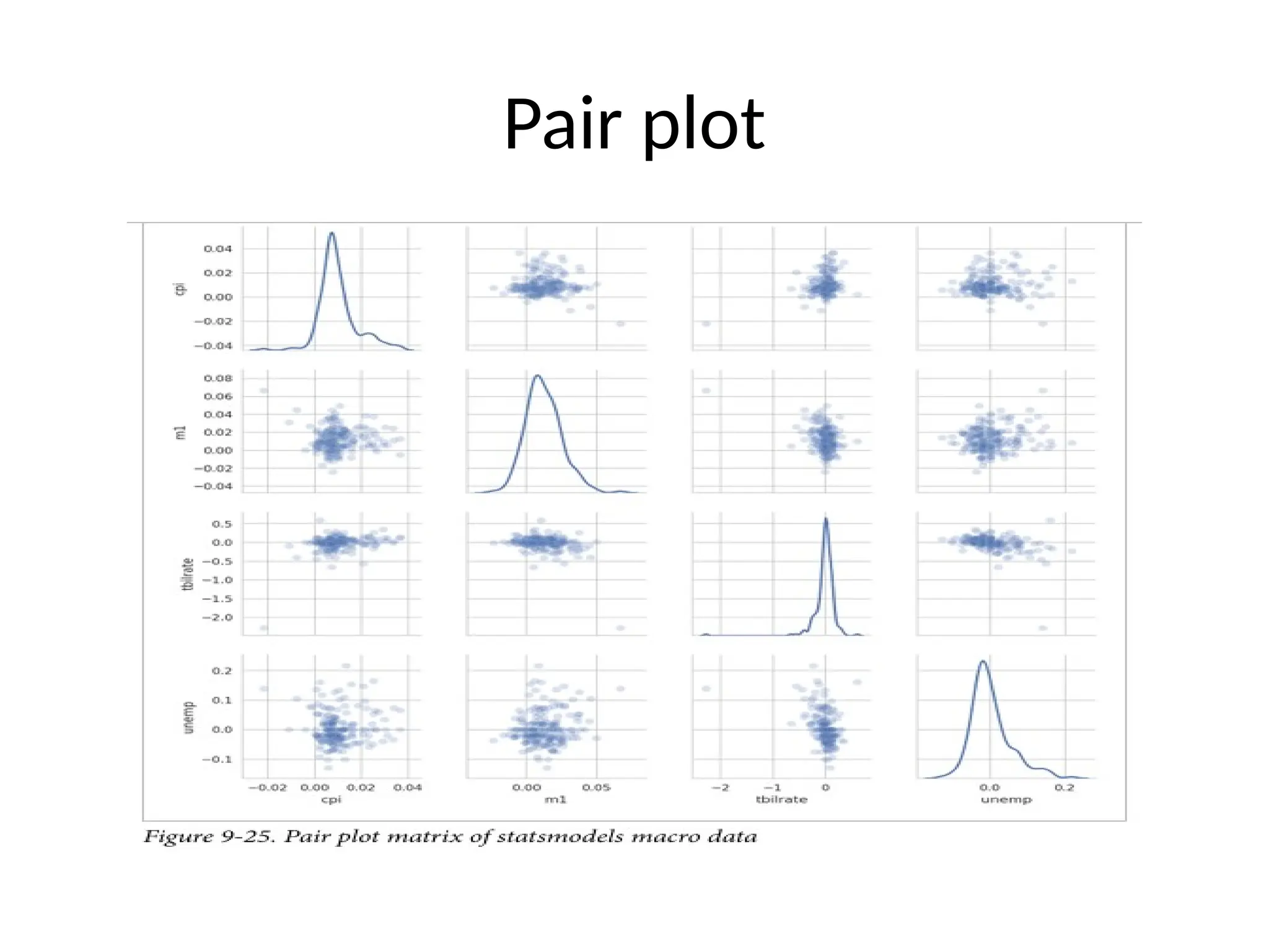 Pair plot
 
