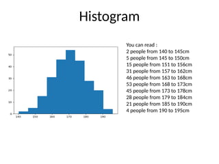 Histogram
You can read :
2 people from 140 to 145cm
5 people from 145 to 150cm
15 people from 151 to 156cm
31 people from 157 to 162cm
46 people from 163 to 168cm
53 people from 168 to 173cm
45 people from 173 to 178cm
28 people from 179 to 184cm
21 people from 185 to 190cm
4 people from 190 to 195cm
 