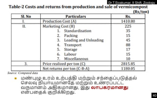 Dr.T.Sivakumar, II Shift, Zoology
40
◼ மண
் புழு உரம் உற்பத்தி மற்றும் ெந்வதப்படுத்தல்
கெலவு நியாயமானதத மற்றும் உணரப்பட்ட
வருமானம் அதிகமானது, இது லாபகரமானது
என
் பவதக் குறிக்கிறது.
 