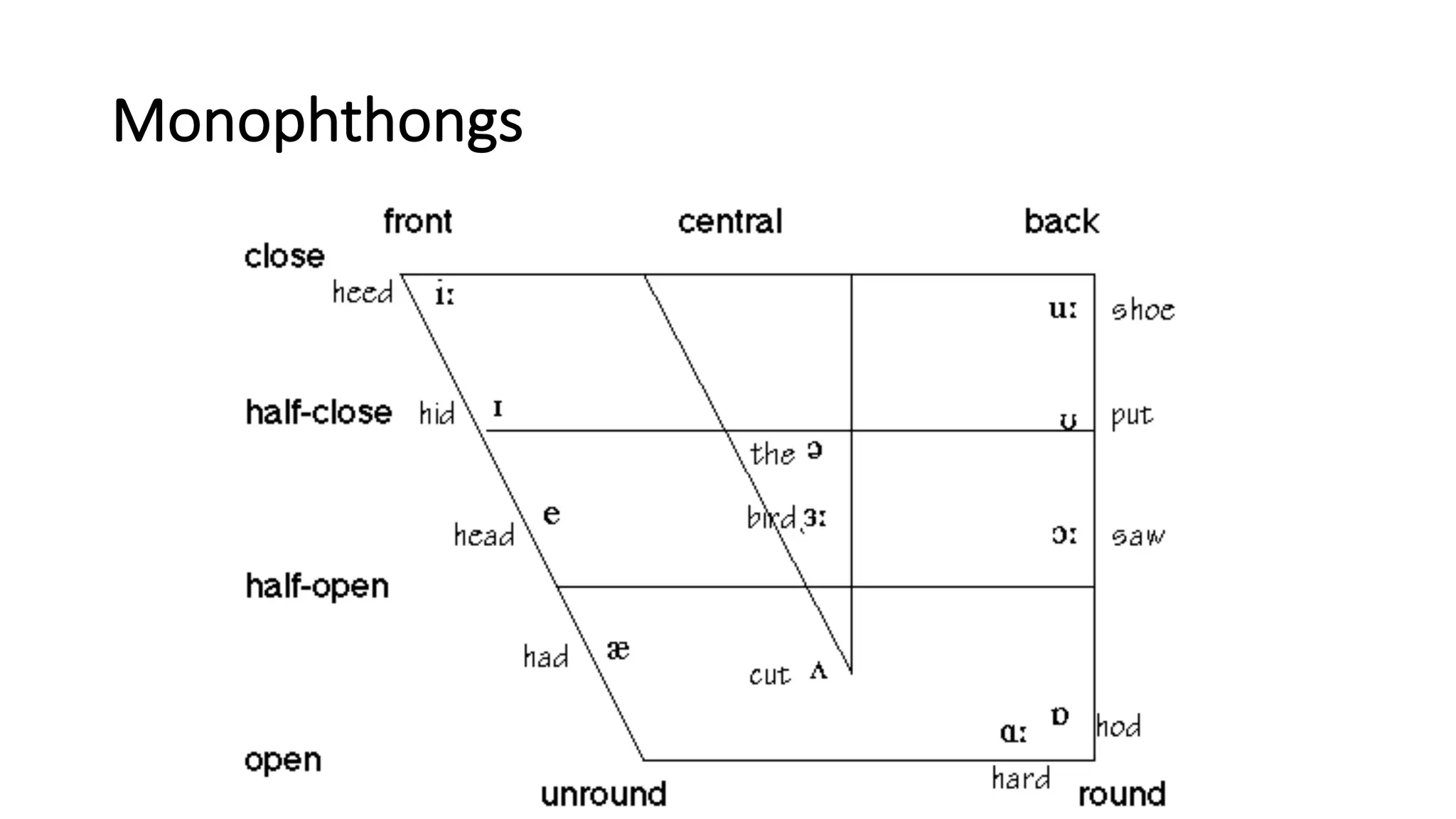 Monophthongs
 