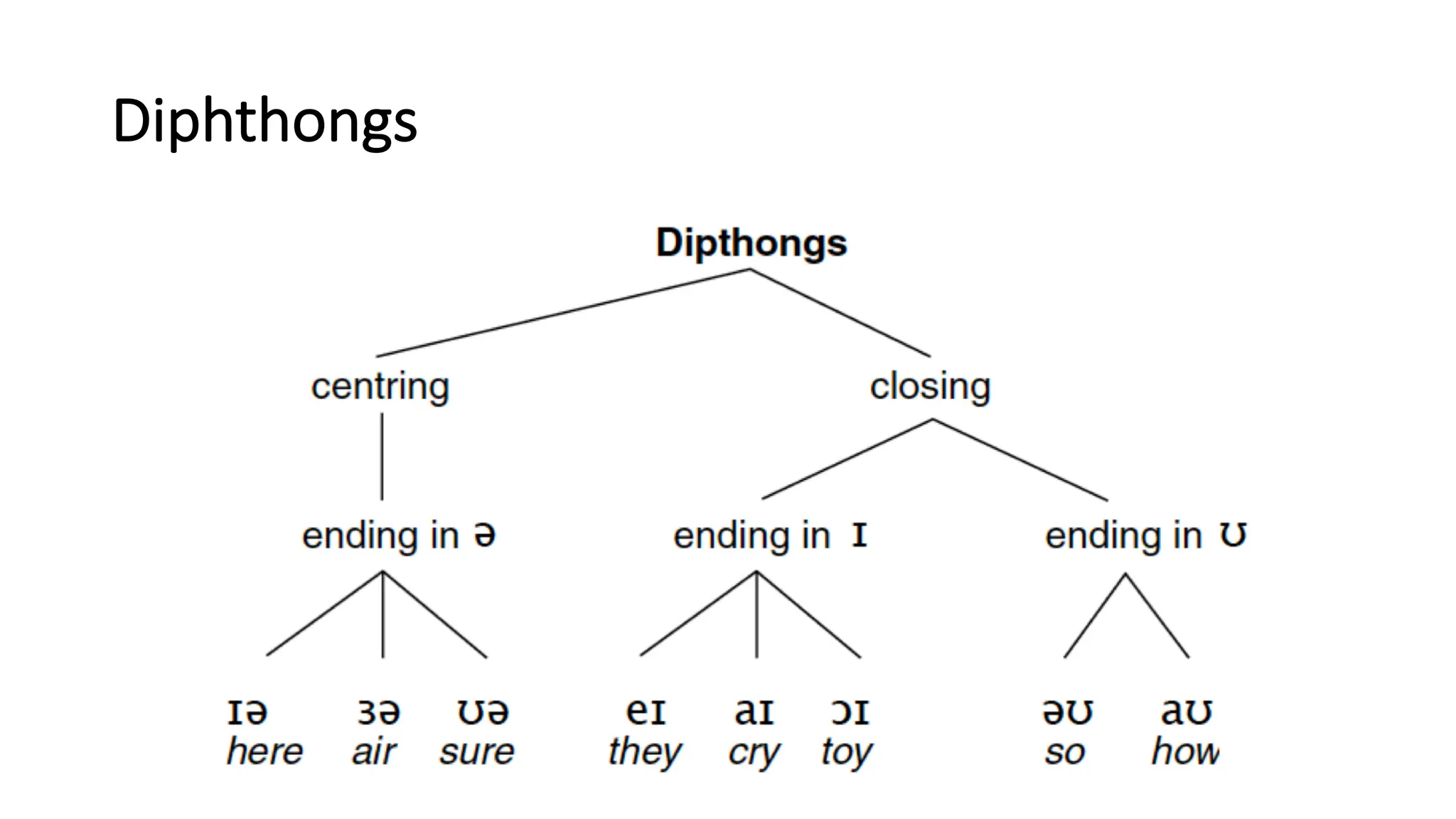 Diphthongs
 