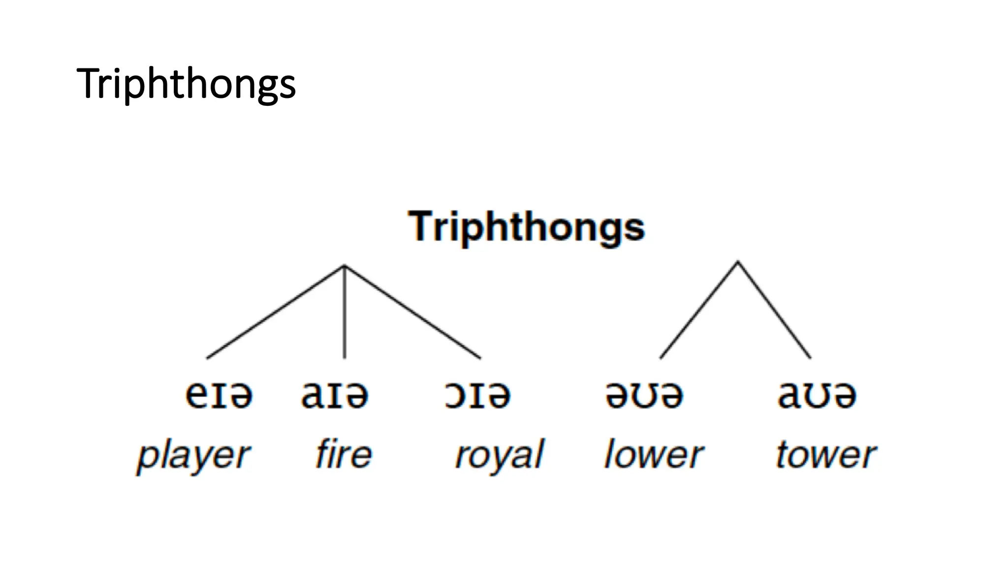 Triphthongs
 
