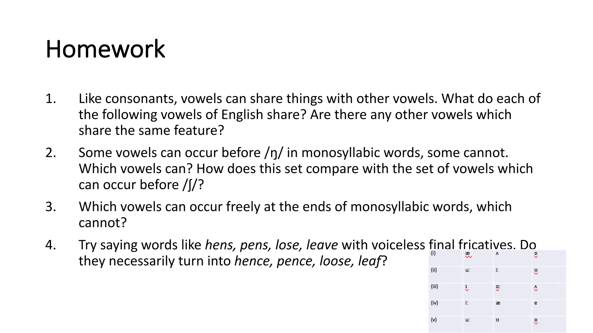 Homework
1. Like consonants, vowels can share things with other vowels. What do each of
the following vowels of English share? Are there any other vowels which
share the same feature?
2. Some vowels can occur before /ŋ/ in monosyllabic words, some cannot.
Which vowels can? How does this set compare with the set of vowels which
can occur before /ʃ/?
3. Which vowels can occur freely at the ends of monosyllabic words, which
cannot?
4. Try saying words like hens, pens, lose, leave with voiceless final fricatives. Do
they necessarily turn into hence, pence, loose, leaf?
 