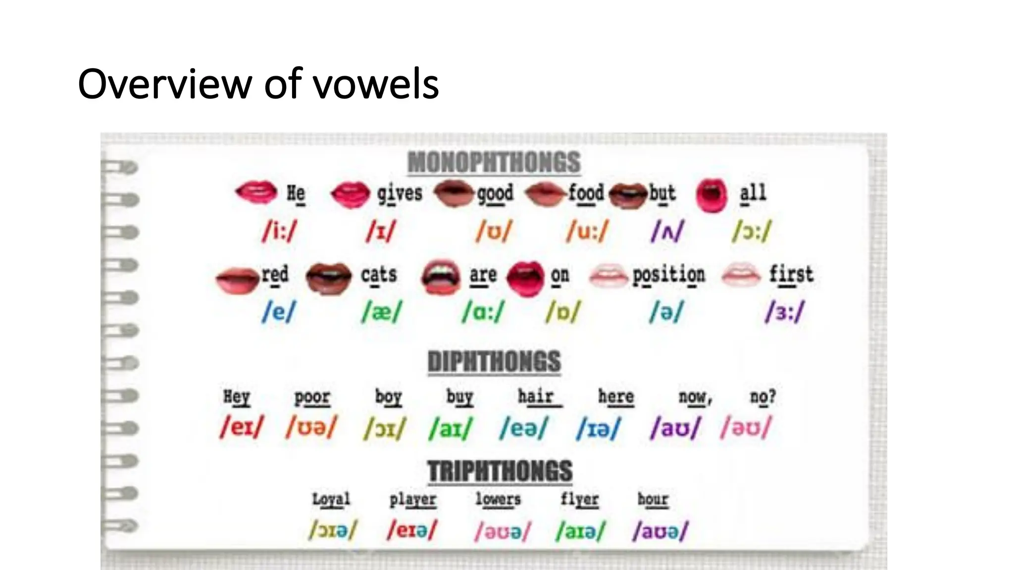 Overview of vowels
 