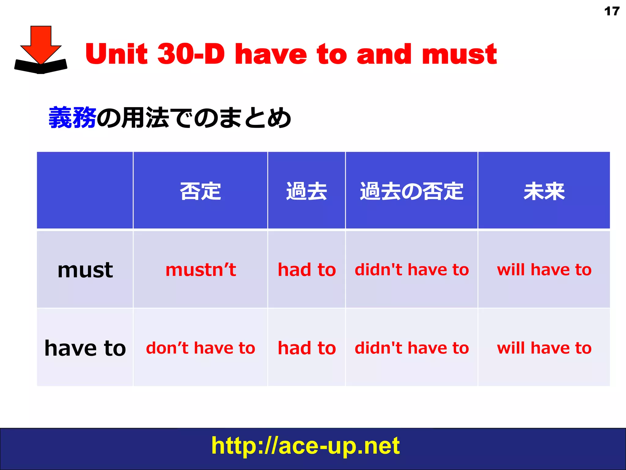 http://ace-up.net
17
Unit 30-D have to and must
義務の⽤用法でのまとめ
否定 過去 過去の否定 未来
must mustnʼ’t had  to didn't  have  to will  have  to
have  to donʼ’t  have  to had  to didn't  have  to will  have  to
 
