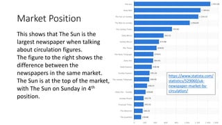 Market Position
This shows that The Sun is the
largest newspaper when talking
about circulation figures.
The figure to the right shows the
difference between the
newspapers in the same market.
The Sun is at the top of the market,
with The Sun on Sunday in 4th
position.
https://www.statista.com/
statistics/529060/uk-
newspaper-market-by-
circulation/
 