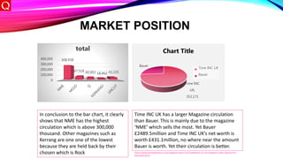 MARKET POSITION
0
100,000
200,000
300,000
400,000 308,938
67,518 40,003 18,462 43,235
total
In conclusion to the bar chart, it clearly
shows that NME has the highest
circulation which is above 300,000
thousand. Other magazines such as
Kerrang are one one of the lowest
because they are held back by their
chosen which is Rock
Time INC
UK,
352,171
Bauer
Chart Title
Time INC UK
Bauer
Time INC UK has a larger Magazine circulation
than Bauer. This is mainly due to the magazine
‘NME’ which sells the most. Yet Bauer
£2489.5million and Time INC UK’s net worth is
worth £431.1million, no where near the amount
Bauer is worth. Yet their circulation is better.
https://www.pressgazette.co.uk/magazine-abcs-full-breakdown-of-uk-magazine-sales-figures-for-
first-half-2017/
 