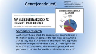 Genre(continued)
Secondary research
As shown in the pie chart, the percentage of pop music sales is
the highest as it is 36% compared to rock music sales which is
35% so they have a 1% difference. This implies how pop music
is popular amongst all audiences in the UK. These figures are
from 2015 so compared to all other music genres, rock and
pop music is the most favoured from all audiences in the UK.
References
http://www.gigwise.com/news/
99413/pop-music-overtakes-
rock-as-uks-most-popular-genre
Pop music
sales
36%
rock music
sales
35%
R&B music
sales
6%
Dance
music sales
17%
Classical
music sales
3%
Hip Hop
music sales
3%
Most popular music genre in
the UK 2015
 