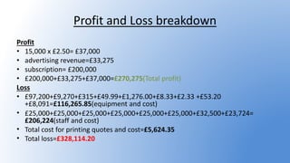 Profit and Loss breakdown
Profit
• 15,000 x £2.50= £37,000
• advertising revenue=£33,275
• subscription= £200,000
• £200,000+£33,275+£37,000=£270,275(Total profit)
Loss
• £97,200+£9,270+£315+£49.99+£1,276.00+£8.33+£2.33 +£53.20
+£8,091=£116,265.85(equipment and cost)
• £25,000+£25,000+£25,000+£25,000+£25,000+£25,000+£32,500+£23,724=
£206,224(staff and cost)
• Total cost for printing quotes and cost=£5,624.35
• Total loss=£328,114.20
 