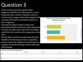 Question 3
These results show that against other
magazines MOJO and Q, Kerrang has a more
favoured colour scheme. However, when it
comes to the images used in the magazine the
surveyors felt that Q used better pictures in
their magazine.
Kerrang has always had its unique and
controversial font and these results show that
the font has 30% more votes then the MOJO
and Q font, this outlines the uniqueness of the
font.
On the other hand the results show how the
headlines for Kerrang are not an appealing
feature which the magazine needs to gain all
support on top of the huge amount that they
have already.
 