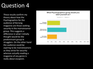 Question 4
These results confirm my
theory about how the
Psychographics for the
audience of Kerrang
magazine are those seeking
security in the mainstreamer
group. This suggests a
difference in what I initially
thought would be the
predominant group ie
strugglers. On the other hand
the audience could be
aspiring to be mainstreamers
as they strive for security
whereas actually reading a
magazine of any genre is
really about escapism.
 