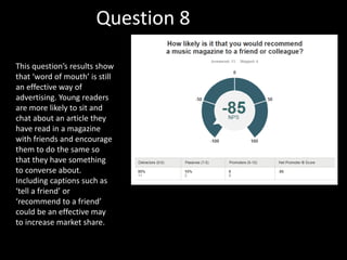 Question 8
This question’s results show
that ‘word of mouth’ is still
an effective way of
advertising. Young readers
are more likely to sit and
chat about an article they
have read in a magazine
with friends and encourage
them to do the same so
that they have something
to converse about.
Including captions such as
‘tell a friend’ or
‘recommend to a friend’
could be an effective may
to increase market share.
 