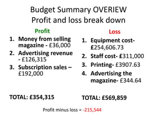 Budget Summary OVERIEW
Profit and loss break down
Profit
1. Money from selling
magazine - £36,000
2. Advertising revenue
- £126,315
3. Subscription sales –
£192,000
TOTAL: £354,315
Loss
1. Equipment cost-
£254,606.73
2. Staff cost- £311,000
3. Printing- £3907.63
4. Advertising the
magazine- £344.64
TOTAL: £569,859
Profit minus loss = -215,544
 