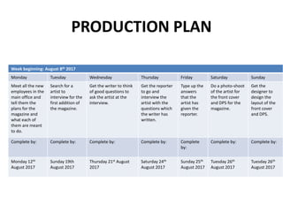 Week beginning: August 8th 2017
Monday Tuesday Wednesday Thursday Friday Saturday Sunday
Meet all the new
employees in the
main office and
tell them the
plans for the
magazine and
what each of
them are meant
to do.
Search for a
artist to
interview for the
first addition of
the magazine.
Get the writer to think
of good questions to
ask the artist at the
interview.
Get the reporter
to go and
interview the
artist with the
questions which
the writer has
written.
Type up the
answers
that the
artist has
given the
reporter.
Do a photo-shoot
of the artist for
the front cover
and DPS for the
magazine.
Get the
designer to
design the
layout of the
front cover
and DPS.
Complete by: Complete by: Complete by: Complete by: Complete
by:
Complete by: Complete by:
Monday 12th
August 2017
Sunday 19th
August 2017
Thursday 21st August
2017
Saturday 24th
August 2017
Sunday 25th
August 2017
Tuesday 26th
August 2017
Tuesday 26th
August 2017
PRODUCTION PLAN
 
