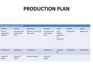 Week beginning: August 22nd 2017
Monday Tuesday Wednesday Thursday Friday Saturday Sunday
Finish of
designing the
magazine
Find more short
stories about
artist
Find more short stories
about artist
Find more short
stories about
artist
Send
finished
magazine of
for
production
Weekend off Weekend off
Complete by: Complete by: Complete by: Complete by: Complete
by:
Complete by: Complete by:
Friday 26th
August
Friday 26th
August
Friday 26th August Friday 26th
August
PRODUCTION PLAN
 