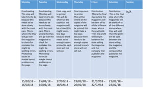 Monday Tuesday Wednesday Thursday Friday Saturday Sunday
Proofreading
This step will
take time to do
because this
needs to be
done slowly
with the most
care. This is
where the they
will go over
the magazine
to check for
mistakes this
might be
spelling errors,
Photoshop
issues or
maybe layout
problems on
the page.
Proofreading
This step will
take time to do
because this
needs to be
done slowly
with the most
care. This is
where the they
will go over the
magazine to
check for
mistakes this
might be
spelling errors,
Photoshop
issues or
maybe layout
problems on
the page.
Final copy sent
to printer
This will be
where all the
copies of the
magazine will
be printed this
might take a
few days
because there
needs to be
enough copies
printed to each
store will not
sell out.
Final copy sent
to printer
This will be
where all the
copies of the
magazine will
be printed this
might take a
few days
because there
needs to be
enough copies
printed to each
store will not
sell out.
Distribution
This is the final
step where the
magazines will
be stent off to
all the different
stores where
they will sold.
Then the profit
will be split
between the
store selling
the magazine
and the
company that
publishes the
magazine.
Distribution
This is the final
step where the
magazines will
be stent off to
all the different
stores where
they will sold.
Then the profit
will be split
between the
store selling
the magazine
and the
company that
publishes the
magazine.
N/A
15/02/18 –
16/02/18
15/02/18 –
16/02/18
17/02/18 –
18/02/18
19/02/18 –
20/02/18
21/02/18 –
22/02/18
21/02/18 –
22/02/18
 