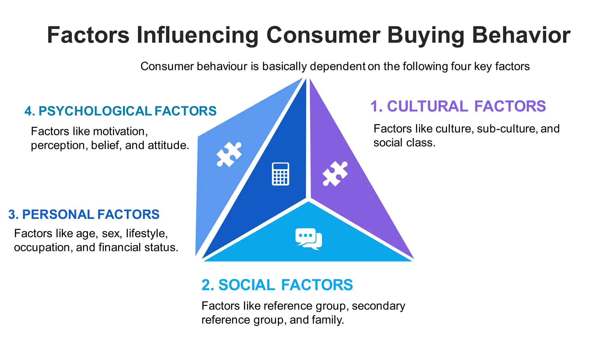 Factors Influencing Consumer Buying Behavior
2. SOCIAL FACTORS
1. CULTURAL FACTORS
3. PERSONAL FACTORS
Consumer behaviour is basically dependent on the following four key factors
Factors like culture, sub-culture, and
social class.
Factors like reference group, secondary
reference group, and family.
4. PSYCHOLOGICAL FACTORS
Factors like age, sex, lifestyle,
occupation, and financial status.
Factors like motivation,
perception, belief, and attitude.
 